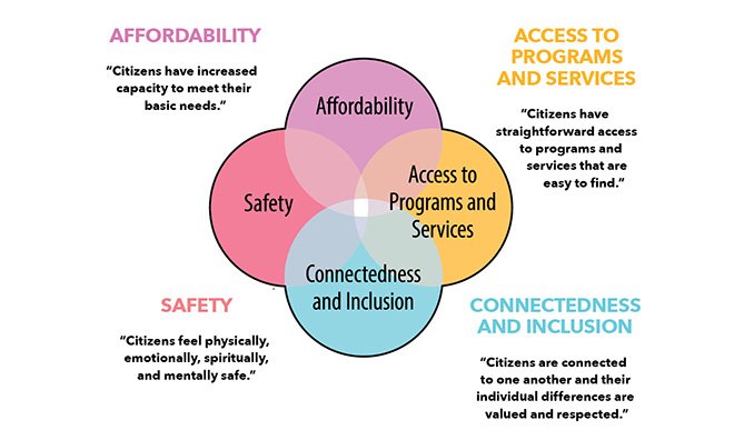 Themes: affordability, access to programs and service, safety, connectedness and inclusion.