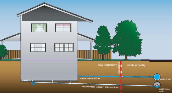 Water and wastewater pipes on private property are the homeowners responsibility