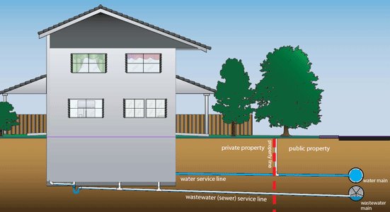 How sewer systems work
