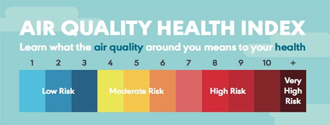AQHI scale: Low risk is from 1-3. Moderate risk is from 4 to 7, High risk is from 8 to 10 and very high risk is above 10.