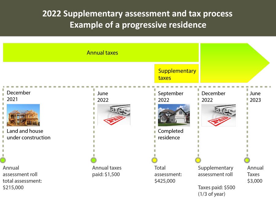 Timeline representation of a supplementary assessment process. Described in the text below this image.