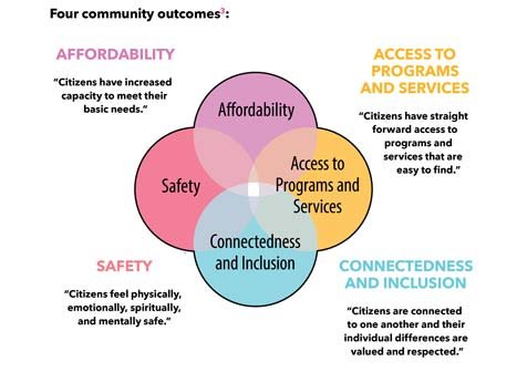 Four community outcomes