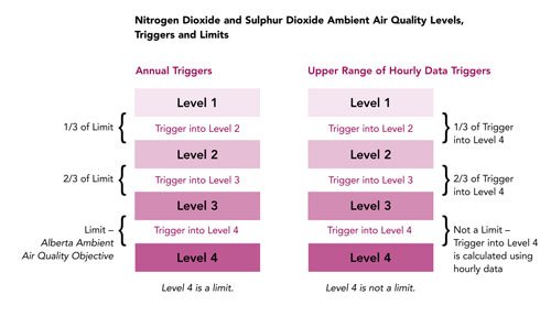 Nitrogen dioxide and sulphur dioxide ambient air quality levels, triggers and limits