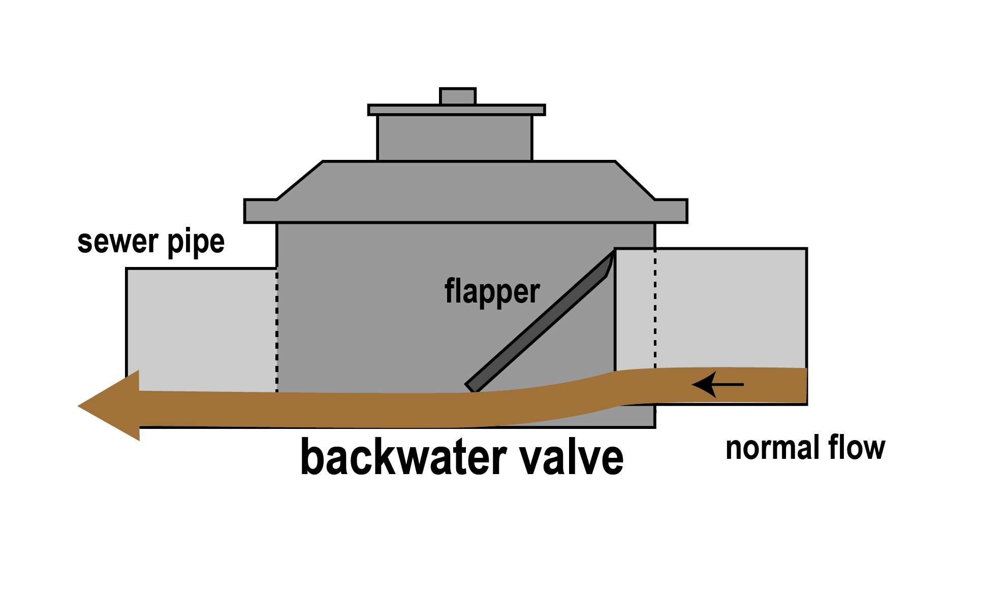 Diagram showing the open flapper when flow is normal, from home pipes to sewer