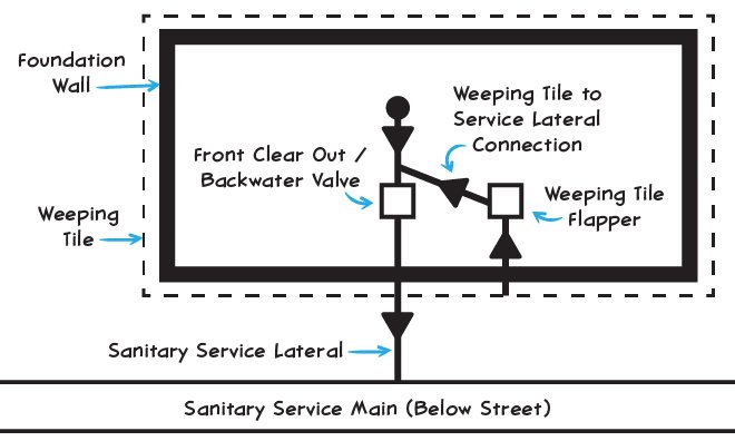 Diagram of weeping tile connection to sanitary service (sewer) line.