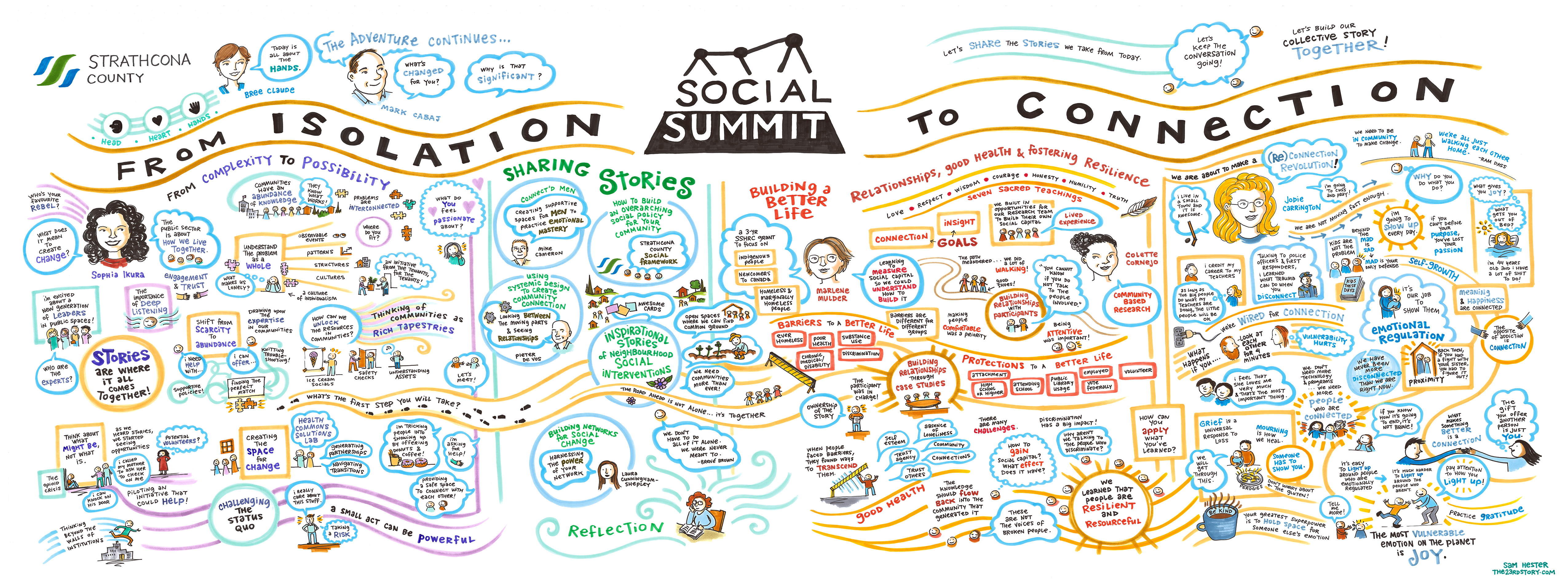 Graphic capture of discussions - Day 2