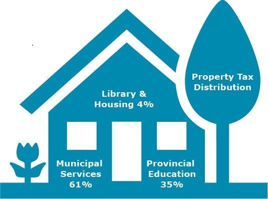 House tax distribution