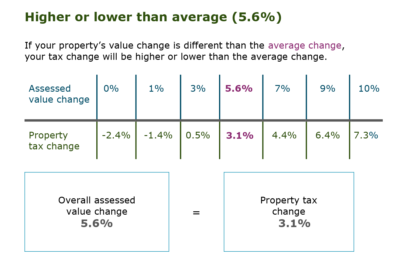 If your property’s value change is different than the average change, your tax change will be higher or lower than the average change.