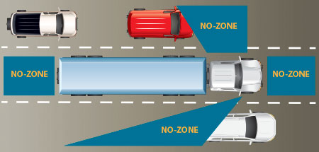 Diagram showing the "NO-ZONES" or blind spots of semi-trucks