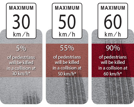 5% of pedestrians killed in a collision at 30 km/h. 55% of pedestrians killed in a collision at 50 km/h. 90% of pedestrians killed in a collision at 60 km/h.