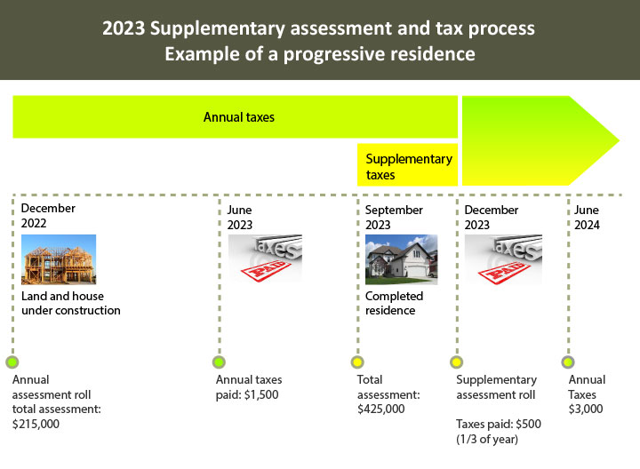 Timeline representation of a supplementary assessment process. Described in the text below this image.