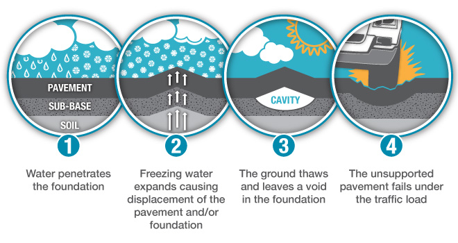 Illustration with text: Water seeps into the pavement and ground below. Water freezes and expands causing the pavement and ground to shift. Ground thaws and a cavity forms between the pavement and ground.Unsupported pavement crumbles under traffic weight