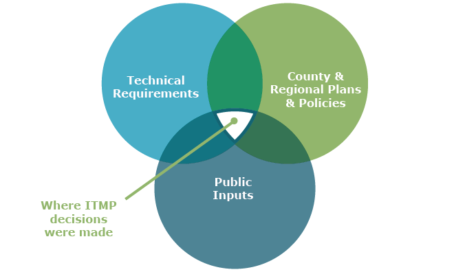 Venn diagram with three sections overlapping. Section 1: Technical Requirements. Section 2: County & Regional Plans & Policies. Section 3: Public Inputs. Where it overlaps is where ITMP decisions were made.