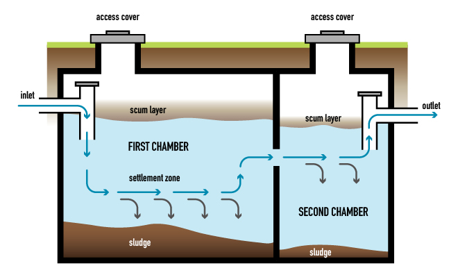 Diagram of a two-chambered septic tank showing how the wastewater flows in, the sum and sludge settle out and then the water flows through the outlet.