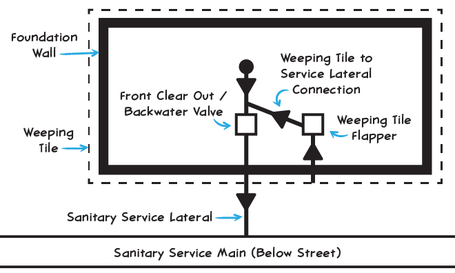 Diagram of weeping tile connection to sanitary service (sewer) line.
