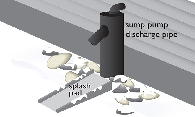 Illustration of a sump pump discharge pipe showing a splash pad under the outlet.