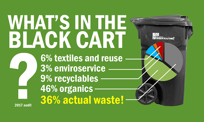 Image showing that only 36% of what's in the black cart is actually waste. The rest can be diverted from the landfill.
